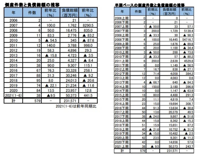 件数・負債総額推移