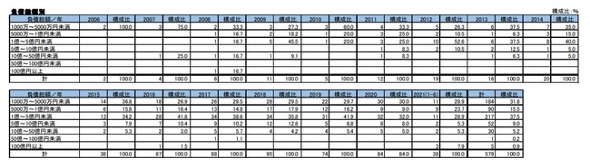 負債総額別 構成比：％ 負債総額／