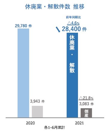 休廃業・解散件数　推移