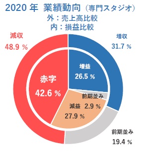 2020 年業績動向（専門スタジオ）