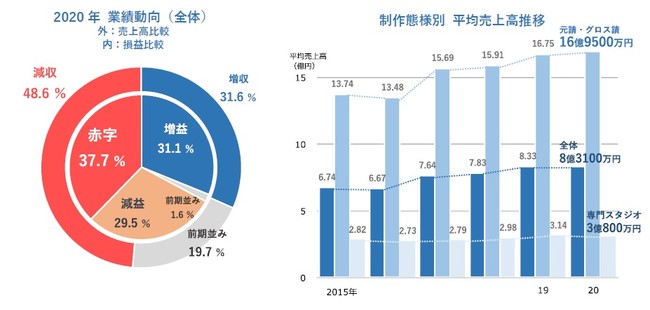 アニメ制作市場 10年ぶり減少 前年比2 減 赤字決算が4割 過去最高を更新 ｔｄｂのプレスリリース