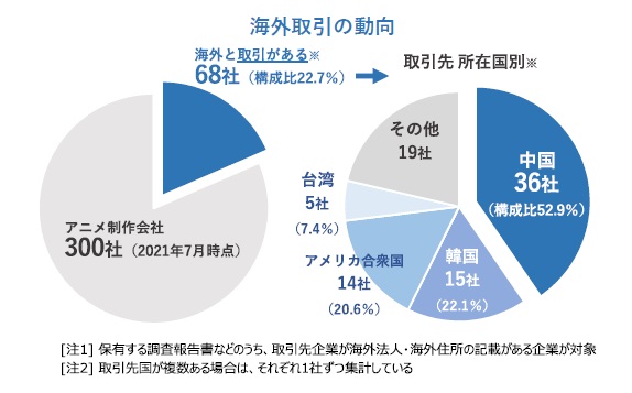 海外取引の動向