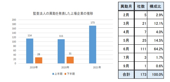 上場企業の監査法人 21年上半期は173社が異動を発表 ｔｄｂのプレスリリース