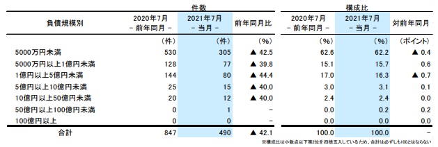 負債規模別