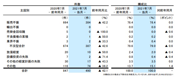 主因別