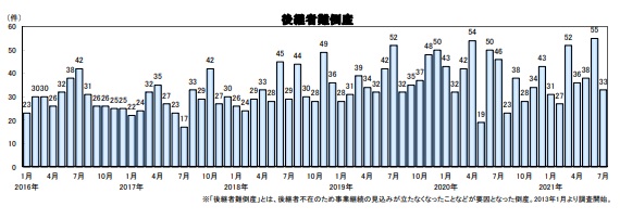 後継者難倒産