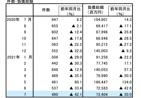 21年7月の倒産件数 490件 前年同月からの大幅な反動減 ｔｄｂのプレスリリース