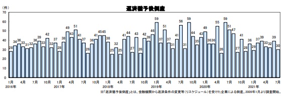 返済猶予後倒産