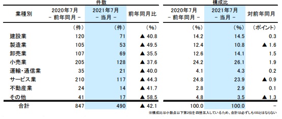 業種別