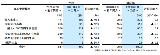 資本金規模別