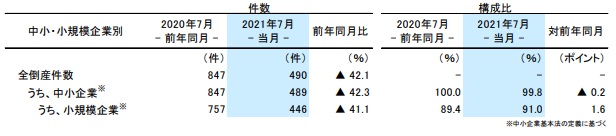 企業規模別