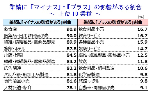 業績に『マイナス』・『プラス』の影響がある割合