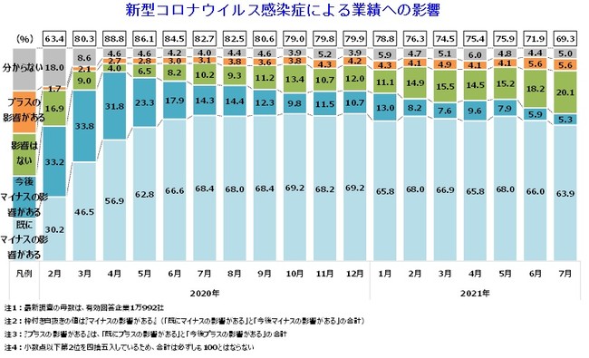 新型コロナウイルス感染症による業績への影響