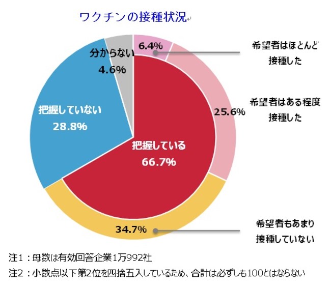 ワクチンの接種状況