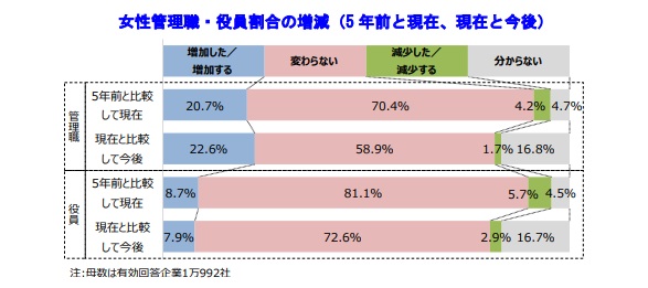 女性管理職の平均割合 過去最高も8 9 にとどまる ｔｄｂのプレスリリース