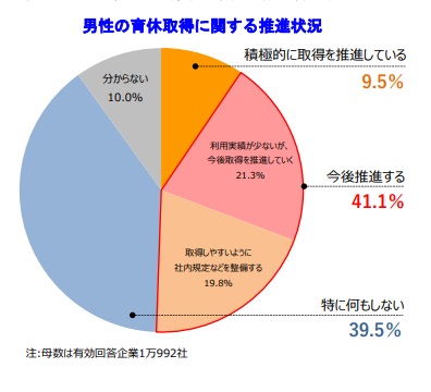 男性の育休取得に関する推進状況