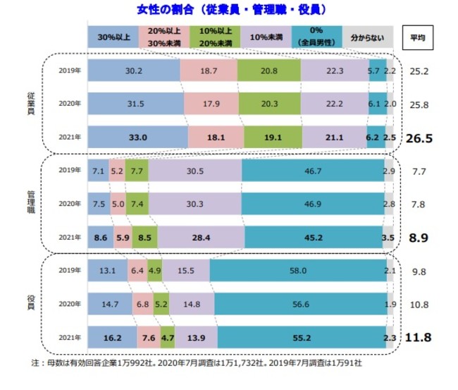 女性の割合（従業員・管理職・役員）