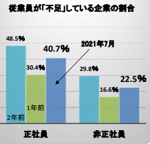 従業員が「不足」している企業の割合