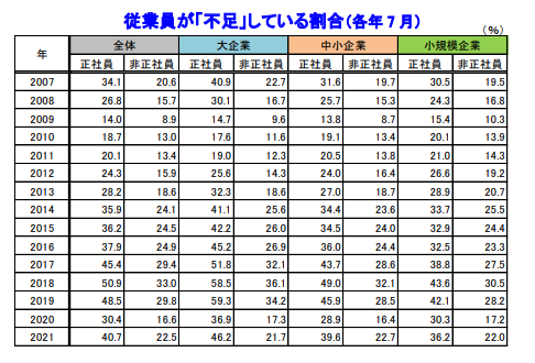 従業員が「不足」している割合（各年7月）