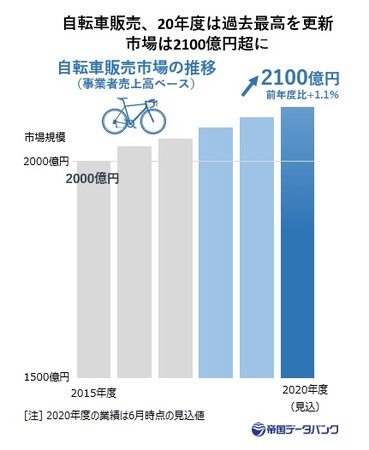 自転車販売、20年度は過去最高を更新 市場は2100億円超に