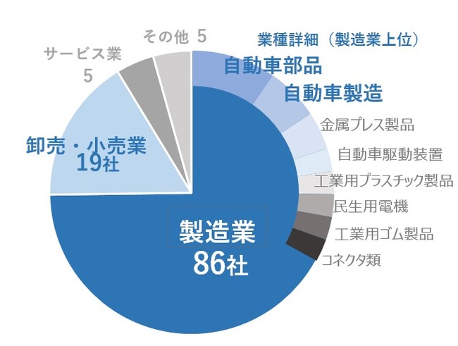 業種別件数