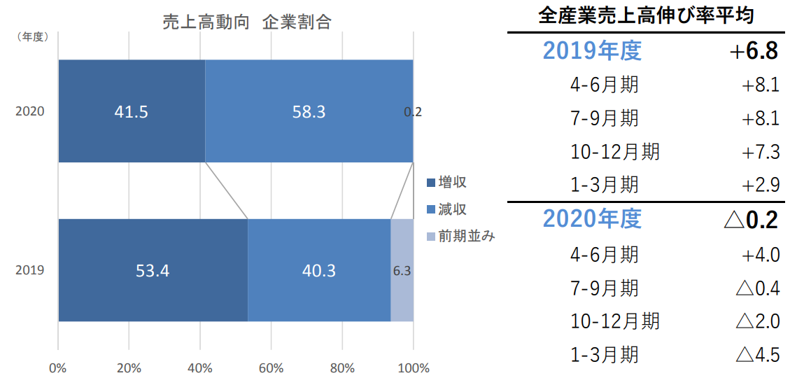 企業の2020年度決算、約6割の企業で売り上げ減少