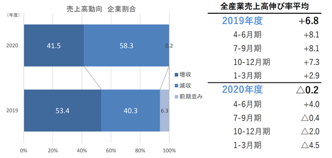 企業の2020年度決算 約6割の企業で売り上げ減少 ｔｄｂのプレスリリース