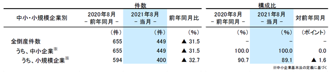 企業規模別