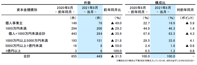 資本金規模別