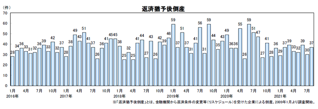 返済猶予後倒産