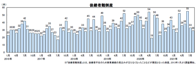 後継者難倒産