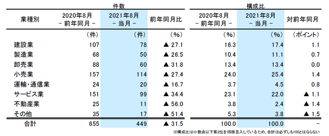 業種別