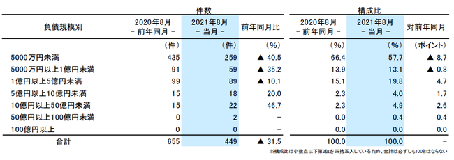 負債額規模別