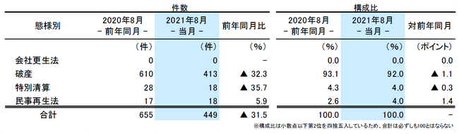 態様別