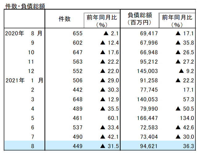 件数・負債総額推移