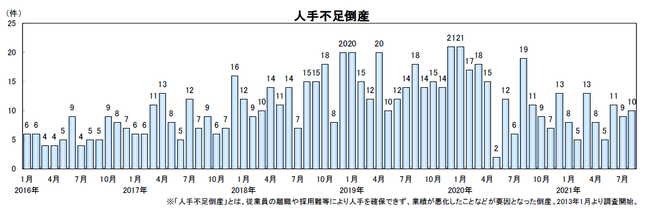 人手不足倒産