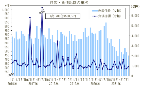 件数・負債総額推移