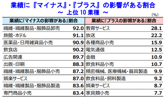 業績に「マイナス」・「プラス」の影響がある割合