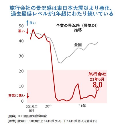 旅行会社の景況感は東日本大震災より悪化、 過去最低レベルが1年超にわたり続いている