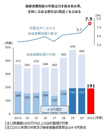 後継者難倒産 発生ペース引き続き高水準 5カ月間で190件超 全体に占める割合は約1割 過去最高ペース ｔｄｂのプレスリリース