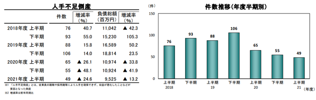 人手不足倒産