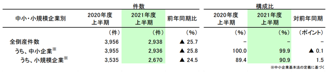 企業規模別