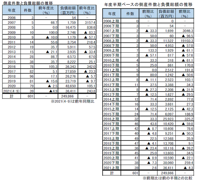 件数・負債総額推移