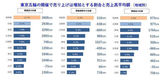 東京五輪の開催で売り上げは増加とする割合と売上高平均額 （地域別）