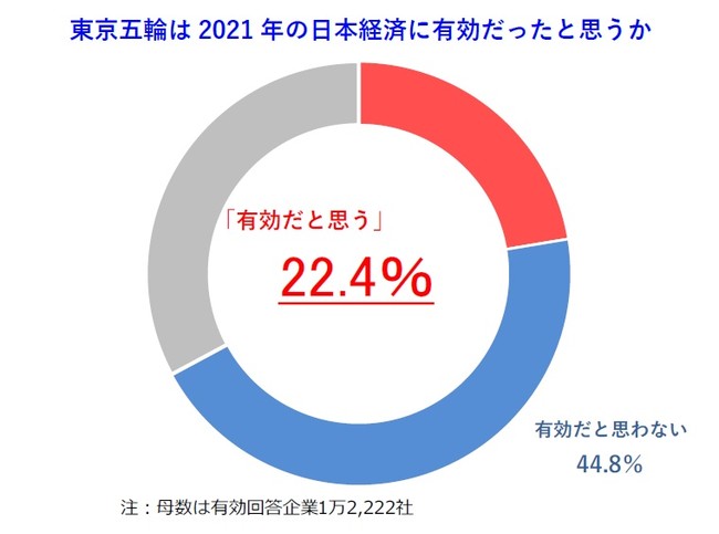 東京五輪は2021年の日本経済に有効だったと思うか