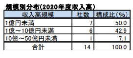 収入高規模別