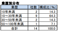 業歴別分布