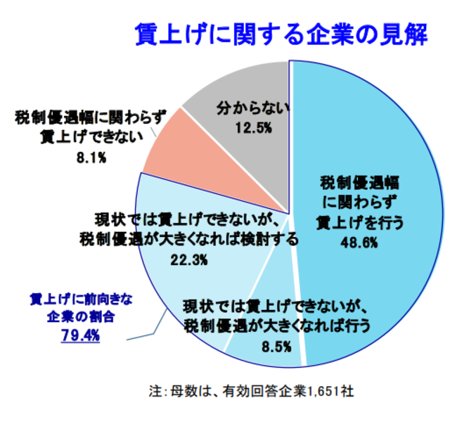 賃上げに関する企業の見解