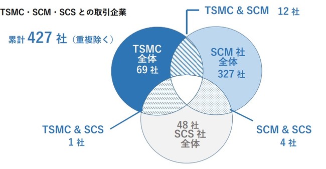 TSMC・SCM・SCSとの取引企業