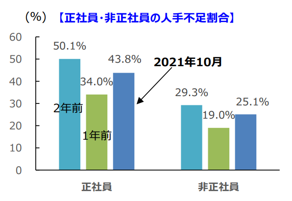 正社員・非正社員の人手不足感